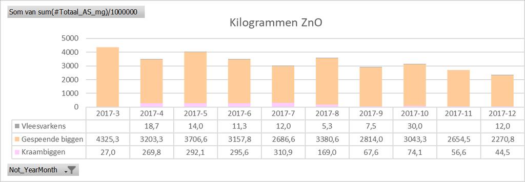 184 185 Figuur 4. Aantal bedrijven dat colistine gebruikt in België bij varkens tussen maart en december 2017, geregistreerd in Sanitel-MED.