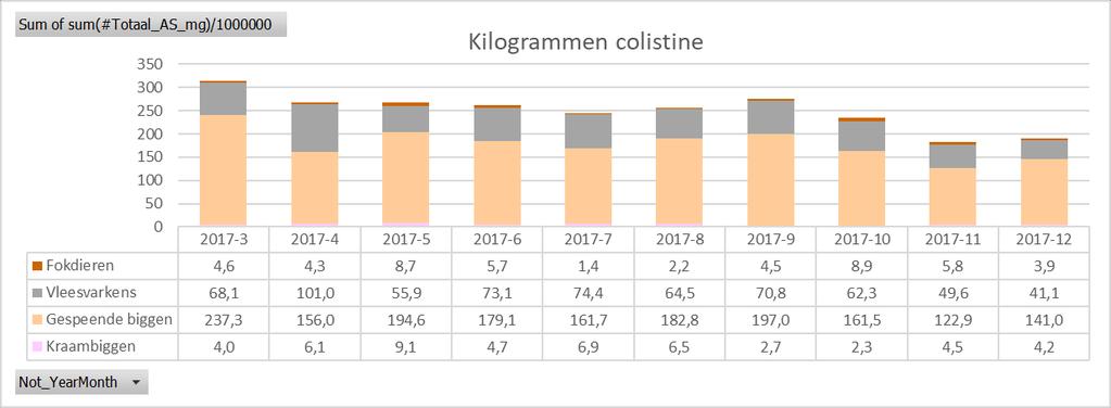 190 191 192 193 194 195 196 197 198 199 200 201 Figuur 6. Aantal kilogrammen colistine gebruikt in België bij varkens, per diercategorie, tussen maart en december 2017, geregistreerd in Sanitel- MED.
