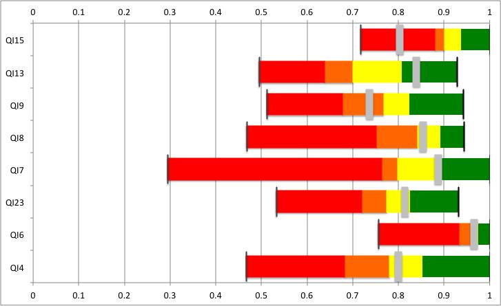 voor welke indicatoren ze goed scoren (groene en gele zone) en waar er nog kwaliteitsverbetering te doen valt (oranje en rode zone).