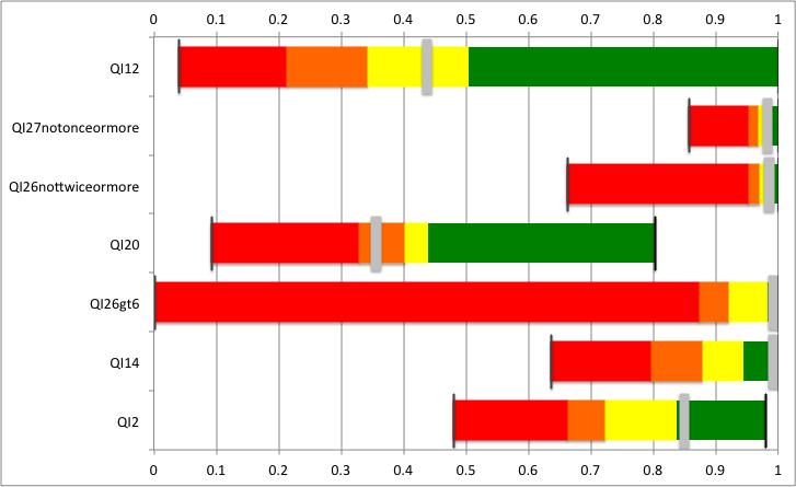 Grafiek 4: presentatie van gecorrigeerde scores voor de kwaliteitsindicatoren gemeten via vragenlijst aan hulpverlener van overleden patiënt Wekelijks contact huisarts Geen opname op ICU Geen