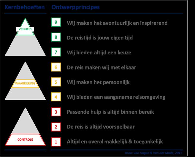 Gevoel van vrijheid: ik ben in staat om te doen en laten wat ik wil en ik hoef niet telkens de afweging te maken of reizen met NS daadwerkelijk beter is voor wat ik wil bereiken, ik voel me vrij om