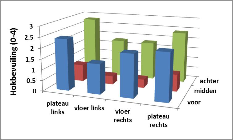 De meeste beschadigingen ontstaan aan de voorzijde van het varken (figuur 4.10), maar het verschil tussen de verschillende lichaamsdelen was kleiner dan op bedrijf A. Figuur 4.