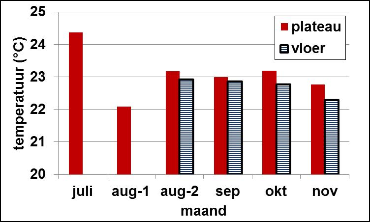 Figuur 4.14 Temperatuurverloop gedurende de dag op bedrijf A. Figuur 4.