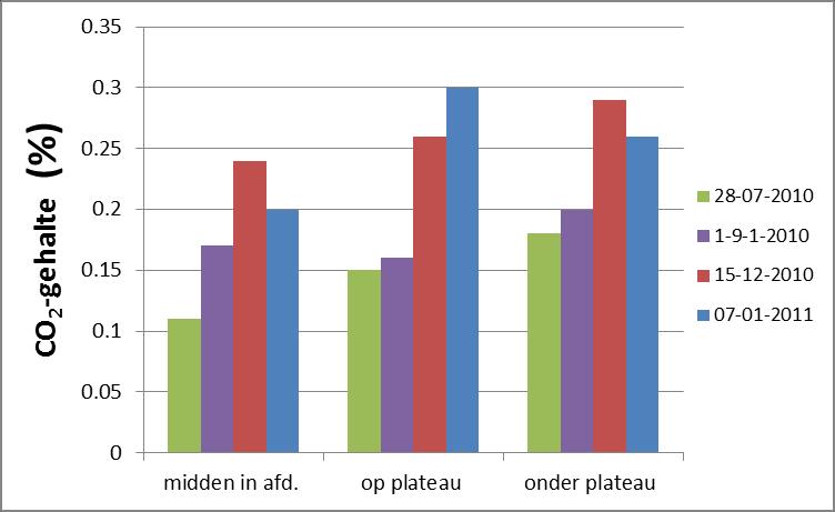 Figuur 4.19 geeft de CO 2 -concentratie weer op bedrijf A. De CO 2 -concentratie is onder en op het plateau licht hoger dan in het midden van het hok, maar de verschillen zijn klein.