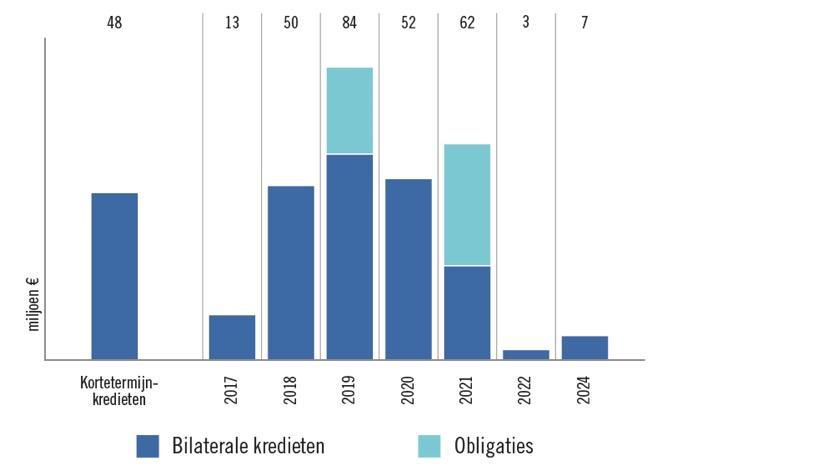 E. Financiële structuur Gespreide