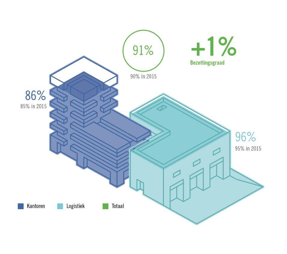 Bezettingsgraad Totale portefeuille: 91%