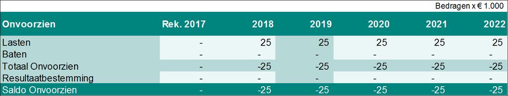 Overzicht 2. Onvoorzien In dit programma is een stelpost onvoorzien opgenomen voor uitgaven welke niet zijn begroot. Omvang 25.000. Het college kan tot maximaal 10.