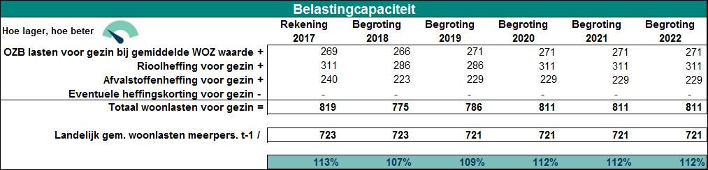 De belastingcapaciteit geeft inzicht in de mate waarin een financiële