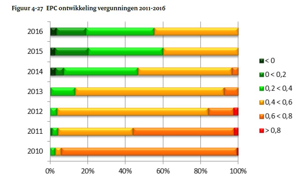 16 Bron: RVO, Bewerking op