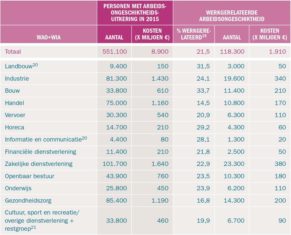 Per beroepsgroep Aantal personen met arbeidsongeschiktheidsuitkering en de kosten hiervan in 2015, in totaal en het werk gerelateerde deel