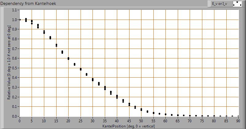 Verlichtingsterkte E_v op 1 m afstand, of lichtintensiteit I_v Hierbij de plot van de gemiddelde lichtsterkte (I_v) afhankelijk van de hoek van meting tov de lamp Dus alle lichtsterkte metingen