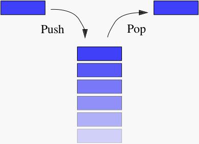 BasisoperaLes van stapel PUSH = opslaan: op de stapel leggen POP = lezen: