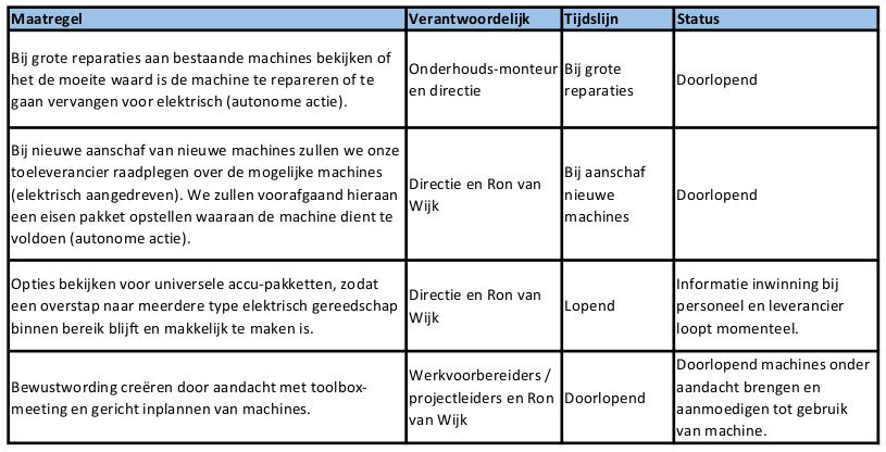 Zo hebben we reeds 2 elektrische kruiwagens en is er laatst een elektrische heftruck aangeschaft.