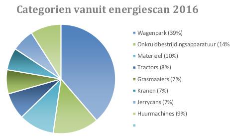 2.A.3. Energie audit Hieronder wordt de energie audit uiteengezet van Ter Riele B.V. en geeft de belangrijkste energiestromen binnen de organisatie weer.