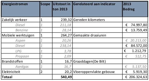 Emissie-inventaris van het basisjaar 2013 Uitstoot Scope 1 en 2 in ton CO2: Scope 1 520,29 ton. Scope 2 20,20 ton. Totaal 540,49 ton.