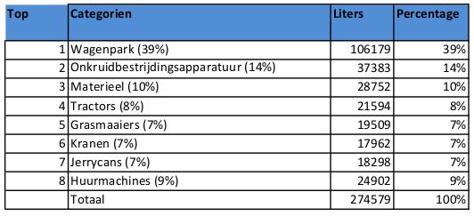 De grootste categorie energieverbruikers is het wagenpark, in de voorgaande versie was het wagenpark ook de grootste energieverbruiker.