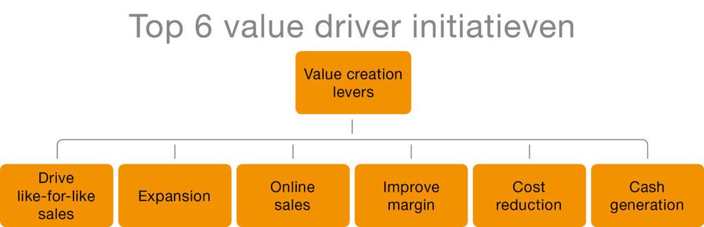 Value drivers Bovenvermelde strategische aanpak leidt tot waardecreatie op een