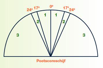Pootscore De pootscore (Figuur 61) geeft aan in welke mate een koe probeert gewicht van de buitenklauw over te brengen naar de binnenklauw.