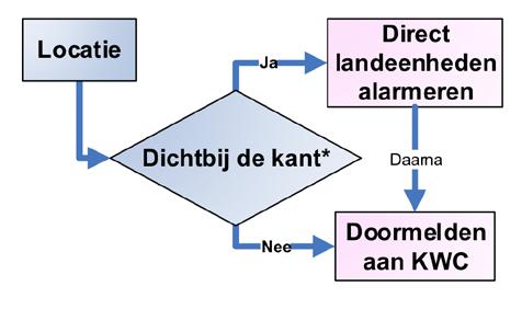 5.1.3 Alarmeringsopties voor een GMK Meldingen via vaste lijnen komen direct bij de GMK van het betreffende gebied.