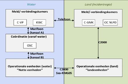 Figuur 5.5: schema tot GRIP 1 Schema vanaf GRIP 1: uitgangspunten De natte eenheden communiceren via de marifoon met het KWC of de OSC op het door het KWC aangegeven marifoonkanaal.