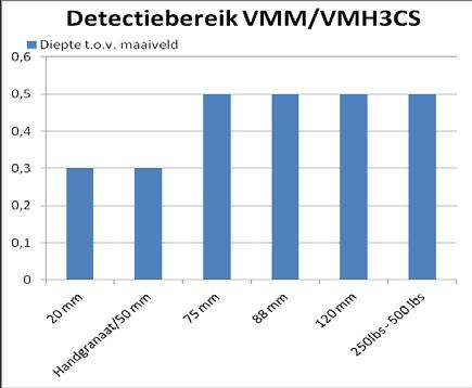 De maximale diepte tot waar deze metaaldetector rijkt is afhankelijk van het soort kaliber waar naar gezocht wordt. E.e.a. staat vertaald in de staafdiagram behorende bij afbeelding 8.