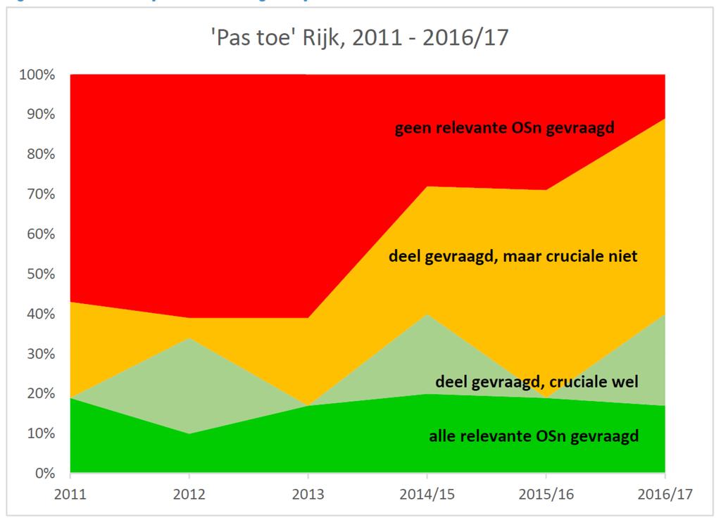Figuur 3: 'Pas toe' bij aanbestedingen Rijk 2011-2016/2017 In onderstaande figuur zijn (rechts) de percentages voor 2016/2017 uitgesplitst naar Rijk en