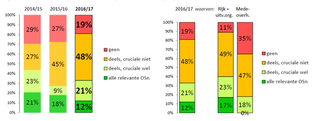 Duidelijk is te zien dat Rijk en uitvoeringsorganisaties het in 2016/2017 een stuk beter deden dan de mede-overheden: slechts bij 11% van de Rijks-aanbestedingen