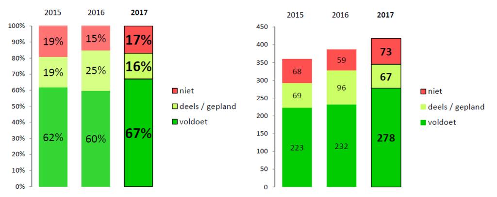 Passen de ontwikkelaars en de beheerders van deze voorzieningen alle relevante open standaarden toe?