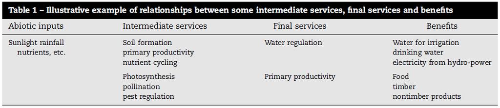 In termen van ecosysteemdiensten (Abiotic) Global change - Long-ranging