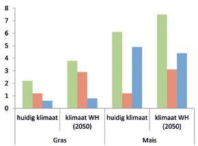 Gras Totaal (langjarig gemiddeld) Droogte (langjarig gemiddeld) Nat (langjarig gemiddeld) Figure 2 change in yield depression for grass and corn in Stegeren, the Netherlands, under climate scenario W