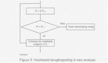 Basisprincipe van de risicoanalyse Definiëren van het object Inventariseren van de bestaande situatie beschrijven