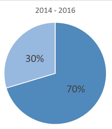 multidisciplinaire aanpak. Bij projecten die in 2007 en 2010 werden gestart, was aandacht voor epidemiologie.