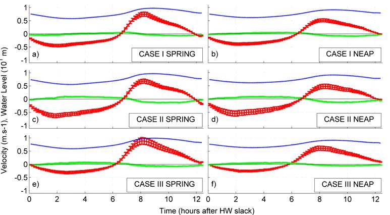 Figuur 2.3: Gemiddelde significante golfhoogte voor Case I II III tijdens springtij (0h is vloed eb kentering, 6.5h eb vloed kentering, eb: 1 6h, vloed 7 12h).