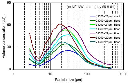 In een waterdiepte gelegen tussen de 6 10 m breken golven indien de golfhoogte/diepte > 0.78, dit is dus vanaf een golfhoogte >4.7 m (CEM, 2003).