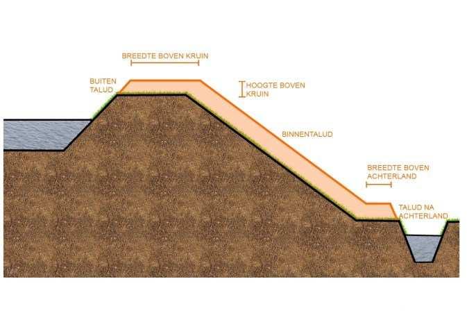 Grond die in de kernzone wordt verplaatst dient binnen deze kernzone aanwezig te blijven. Grond die binnen de beschermingszone wordt verplaatst dient binnen deze beschermingszone aanwezig te blijven.