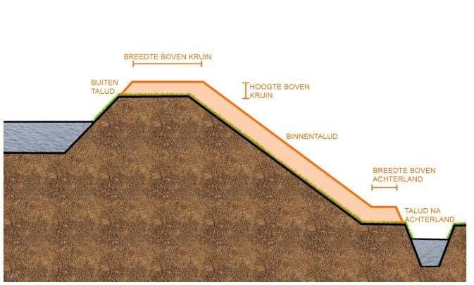 BOVEN- PEIL Kruin: 0,75 m aan weerszijden van de middenkruinlijn = 1,5 m POLDERPEIL AFBEELDING 20.