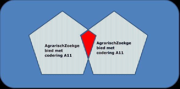AgrarischZoekgebied met codering A11 Overlap niet toegestaan, omdat de locatie niet uniek is vast te stellen Blauwe gebied: deelgebied Peel Overlap niet