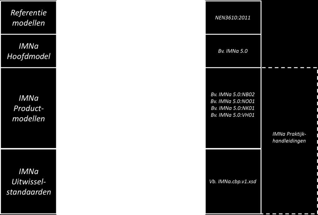 1 bijvoorbeeld) informatie wordt uitgewisseld en welke voorwaarden gelden. Figuur 17: Relatie met referentiemodellen en onderverdeling naar productmodellen.