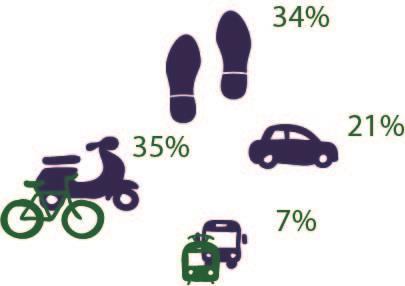 2.7 Vervoer naar meest bezochte park In 2015 is in de Omnibusenquête gevraagd hoe men meestal reist naar het park waar men het meeste komt