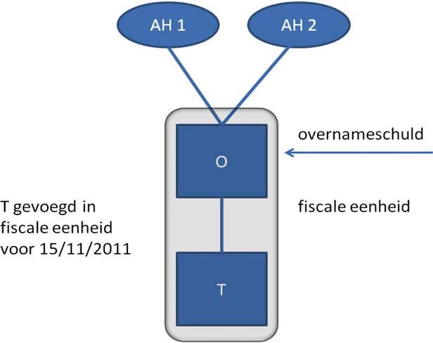 Figuur 7 De overgenomen maatschappij (T) is vóór 15 november 2011 met de overnemende maatschappij (O) in een fiscale eenheid opgenomen.