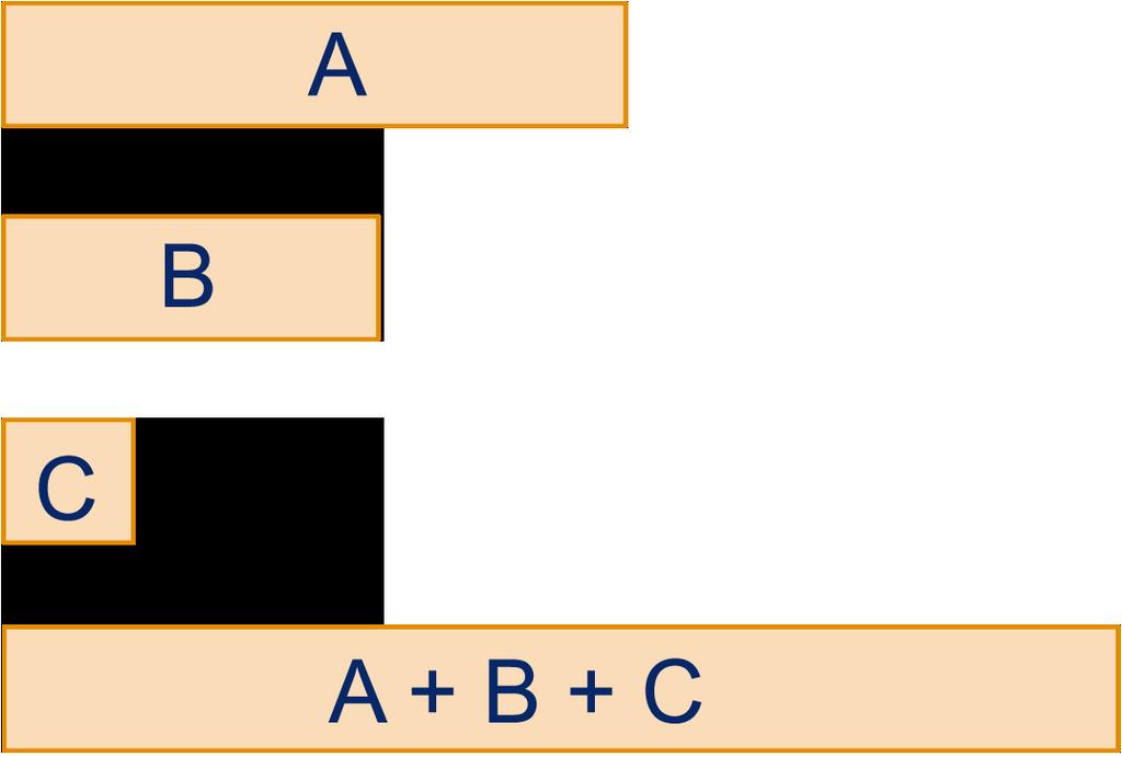 Schrijf de twee berekeningen op. 15 Gegeven zijn drie even brede stroken van lengte A, B en C.