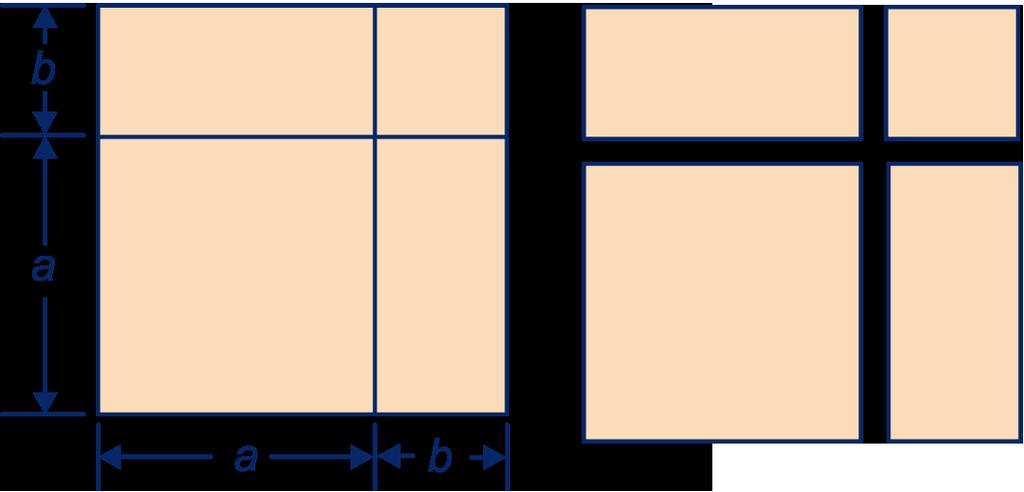 16.6 Merkwaardige producten Voor alle getallen a, b en c geldt: (a + b) 2 = a 2 + 2ab + b 2 (a b) 2 = a 2 2ab + b 2 (a + b) (a b) = a 2 b 2 Dit zijn de zogenaamde merkwaardige producten.