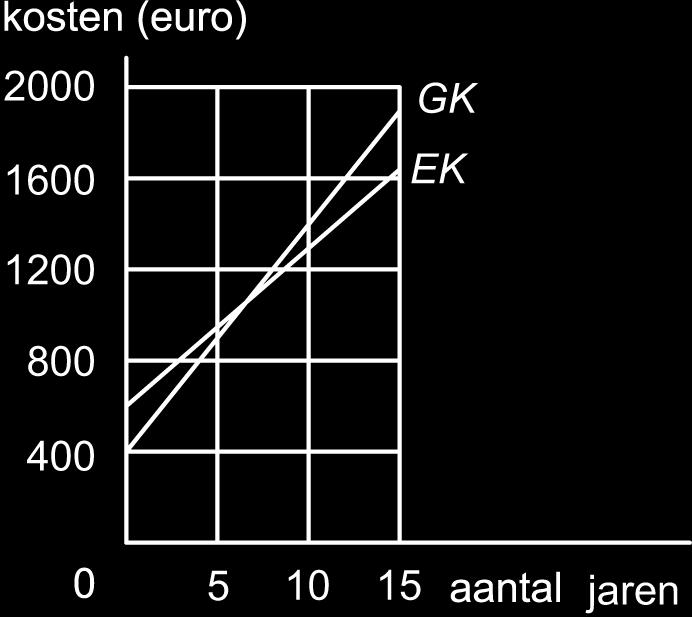 Met een vergelijking kunnen we nu het aantal jaren uitrekenen waarbij de kosten voor EK en GK gelijk zijn. Die vergelijking is: 710 + 60a = 390 + 100a.