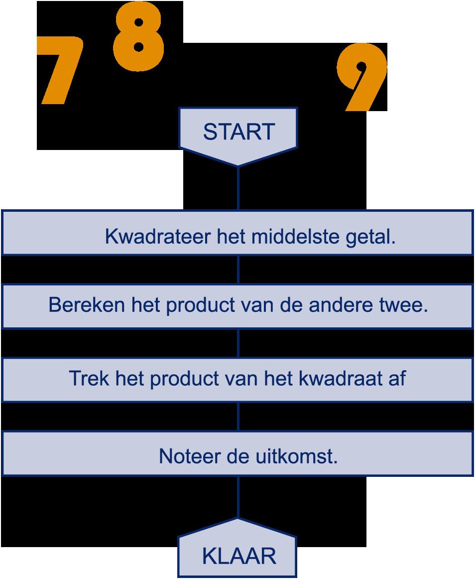 16.1 Intro 2 Doe hetzelfde voor rijtjes met 2 verschil, bijvoorbeeld: 3, 5, 7 100, 102, 104 12, 10, 8 1 2, 1 1 2, 3 1 2 3 Doe het ook voor rijtjes met 3 verschil, bijvoorbeeld: 3, 6, 9 100,