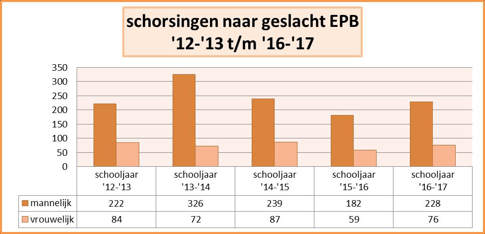 EPB Tabel BO 26: