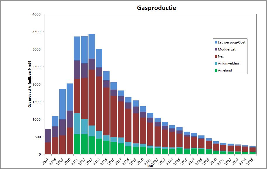 scenario zoals aangeleverd door EL&I (geactualiseerd april 2011). Figuur 3.4C.