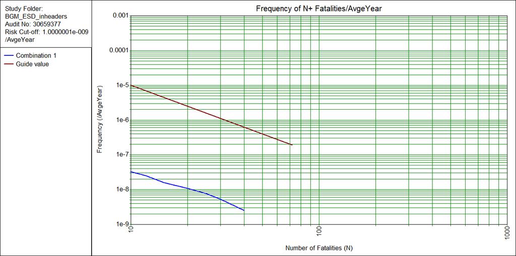 P r o j e c t g e r e l a t e e r d Figuur 6-4: fn-curve Bergermeer locatie Het berekende groepsrisico ligt ruim onder de oriëntatiewaarde voor het groepsrisico. 6.3 Flowing bottom hole pressures Door Taqa is aangegeven dat de flowing bottom hole pressures (iets) lager zijn dan in 2016 aangeleverd.