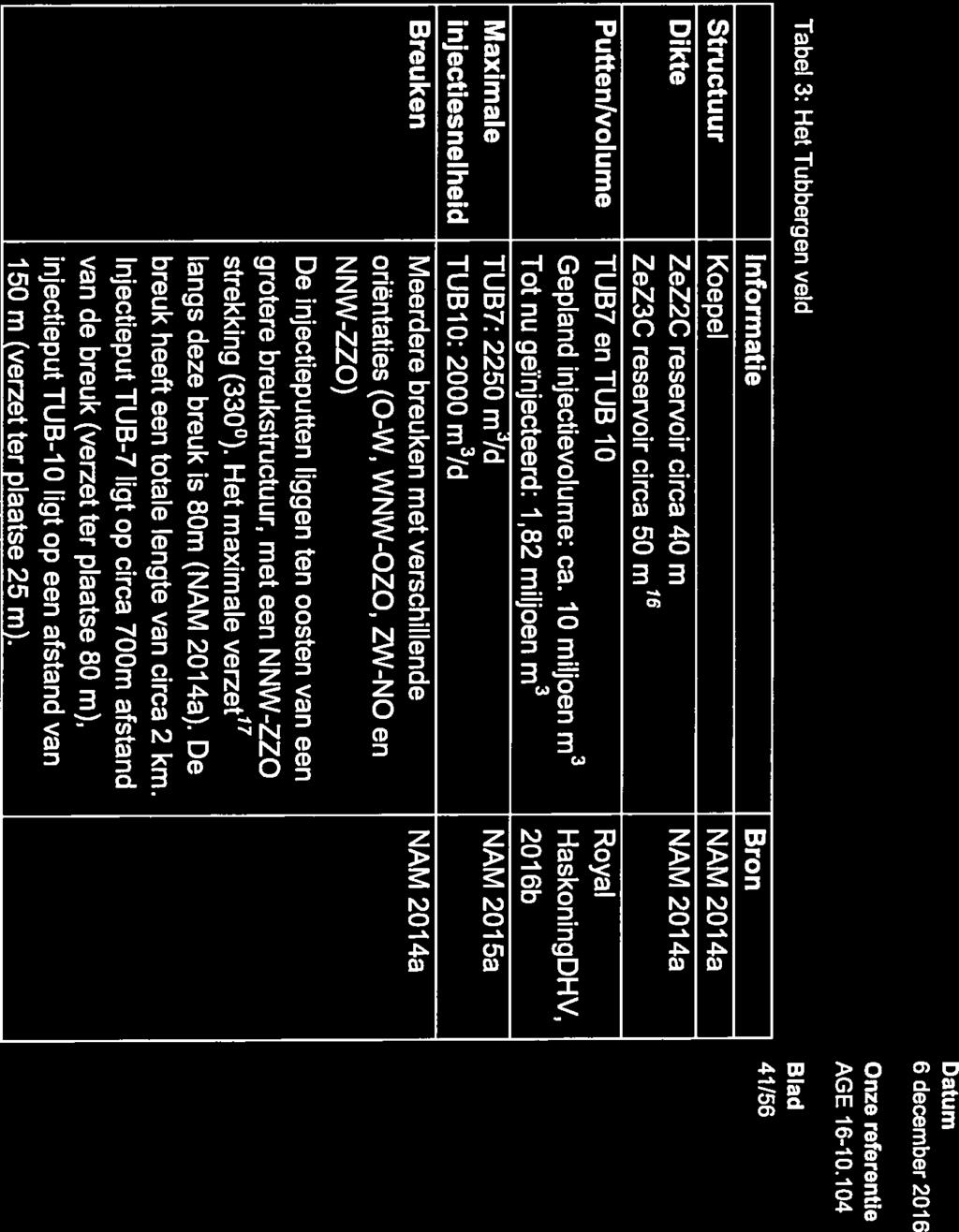 innovation OforIife Appendix II: Veld-specifieke informatie Tabel 3: Het Tubbergen veld Informatie Bron Structuur Koepel NAM 214a Dikte ZeZ2C reservoir circa 4 m NAM 214a ZeZ3C reservoir circa 5 m16