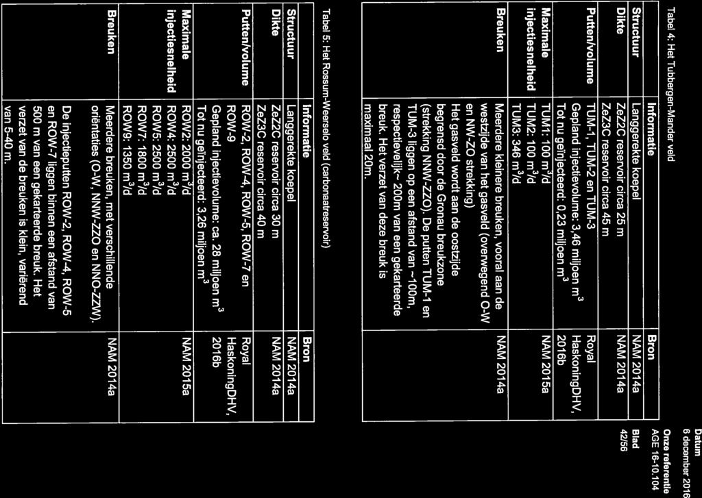 I NO forlife Tabel 4: Het Tubbergen-Mander veld Informatie Bron Structuur Langgerekte koepel NAM 214a Dikte ZeZ2C reservoir circa 25 m NAM 214a ZeZ3C reservoir circa 45 m Putten/volume TUM-1, TUM-2