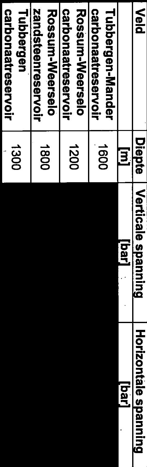 11111 for life Tabel 7: Putdrukken gebruikt voor berekeningen (NAM, 21 5a). Voor de breukstabiliteit-analyse (Hoofdstuk 4) wordt gerekend met de gemiddelde velddrukken.